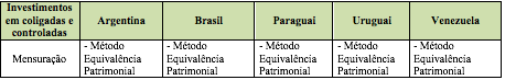 Cuadro de texto: Investimentos em coligadas e controladas	Argentina	Brasil	Paraguai	Uruguai	Venezuela Mensuração	- Método Equivalência Patrimonial	- Método Equivalência Patrimonial	- Método Equivalência Patrimonial	- Método Equivalência Patrimonial	- Método Equivalência Patrimonial   