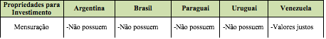Cuadro de texto: Propriedades para Investimento	Argentina	Brasil	Paraguai	Uruguai	Venezuela Mensuração	-Não possuem	-Não possuem	-Não possuem	-Não possuem	-Valores justos   