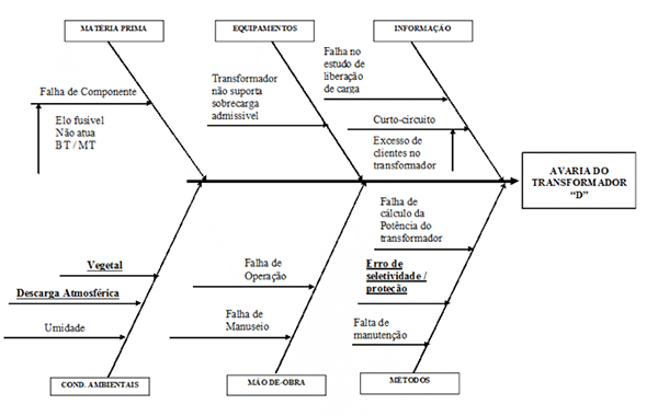 Descrição: diagrama