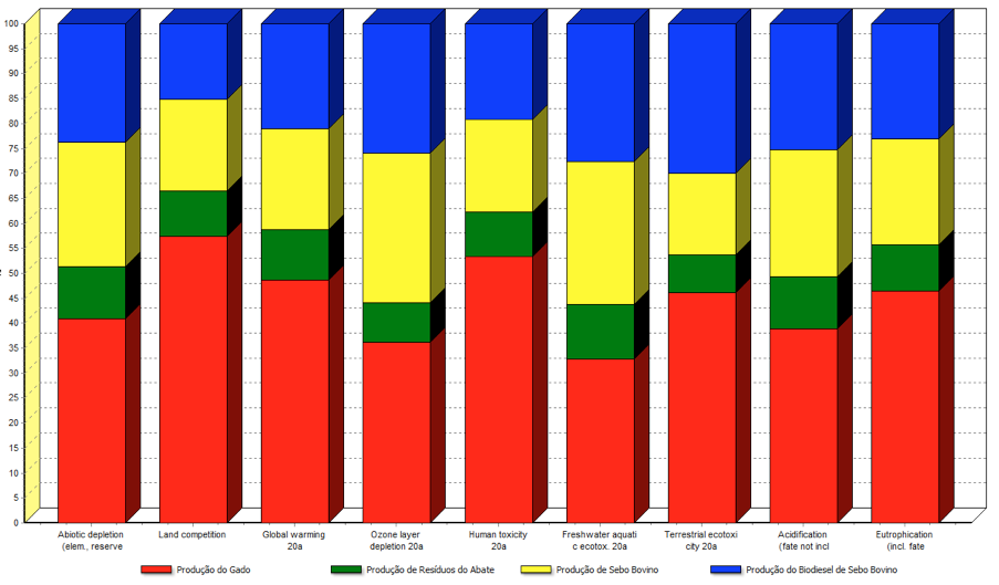 Gráfico porcentagem biodiesel sebo bovino.BMP