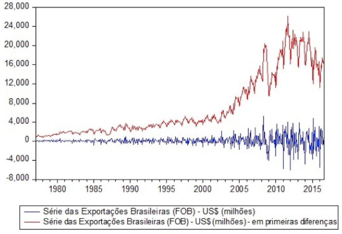 Descripción: C:\Users\User\Desktop\Conecta\Resumo expandido\serie original e em primeiras diferenças.jpg